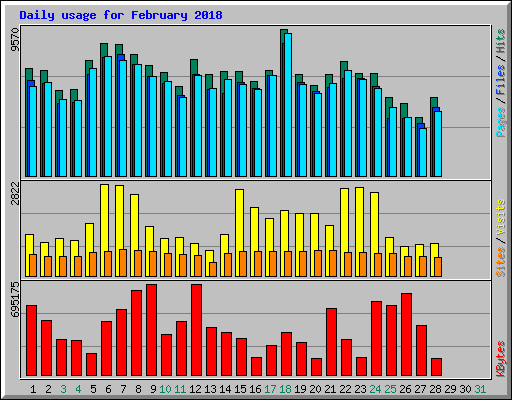 Daily usage for February 2018