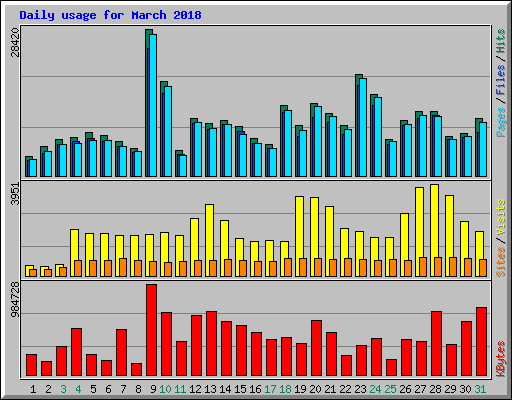 Daily usage for March 2018