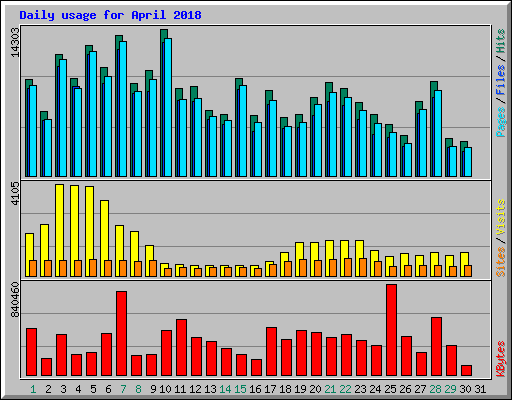 Daily usage for April 2018