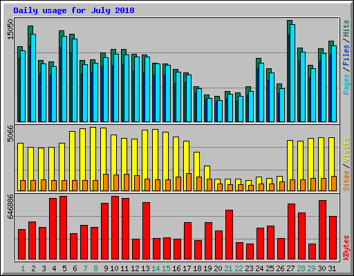 Daily usage for July 2018