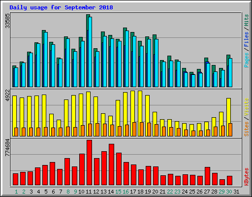 Daily usage for September 2018