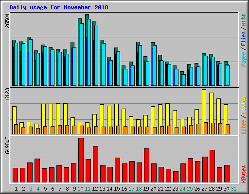 Daily usage for November 2018