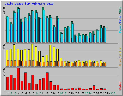 Daily usage for February 2019