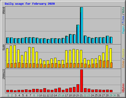 Daily usage for February 2020