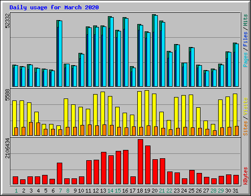 Daily usage for March 2020