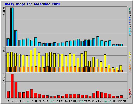 Daily usage for September 2020