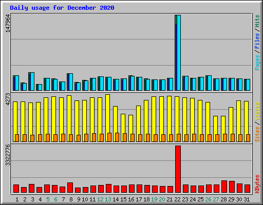 Daily usage for December 2020