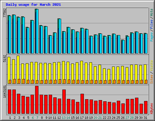 Daily usage for March 2021