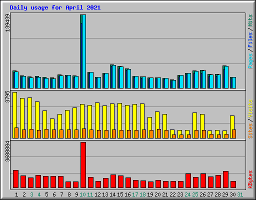 Daily usage for April 2021