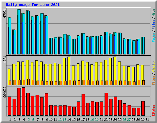 Daily usage for June 2021