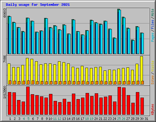 Daily usage for September 2021