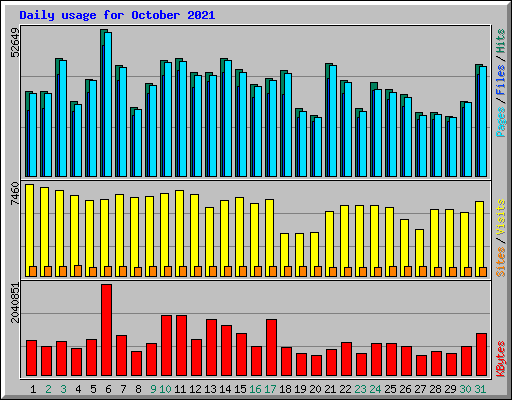 Daily usage for October 2021