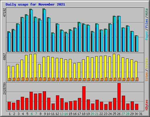 Daily usage for November 2021