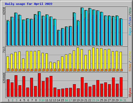 Daily usage for April 2022