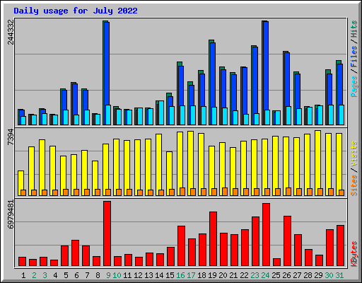 Daily usage for July 2022