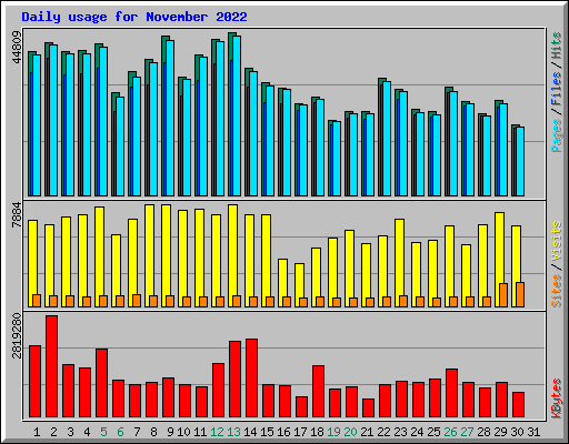 Daily usage for November 2022