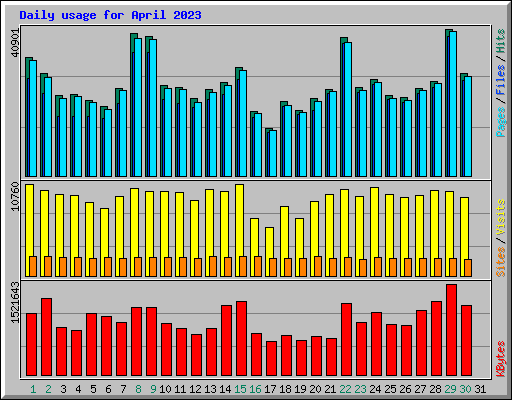 Daily usage for April 2023