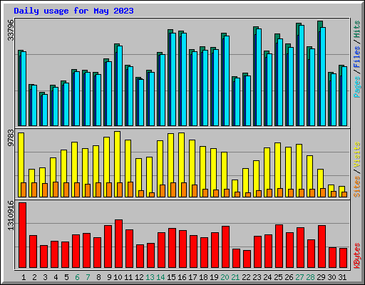 Daily usage for May 2023