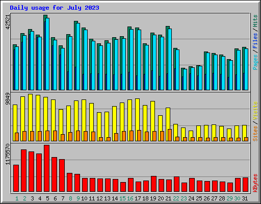 Daily usage for July 2023
