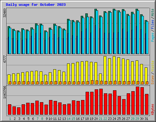 Daily usage for October 2023