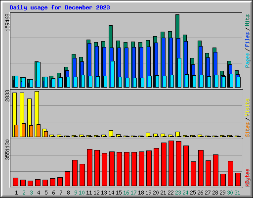Daily usage for December 2023