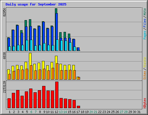 Daily usage for September 2025