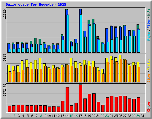 Daily usage for November 2025