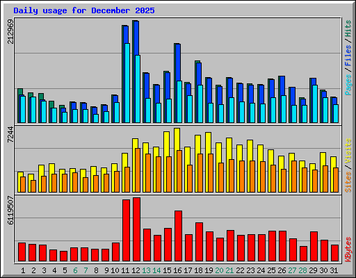 Daily usage for December 2025