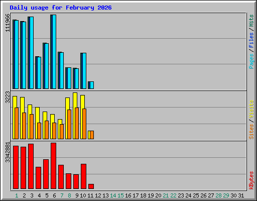 Daily usage for February 2026