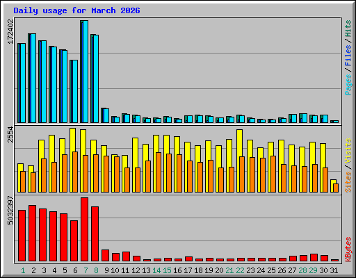 Daily usage for March 2026