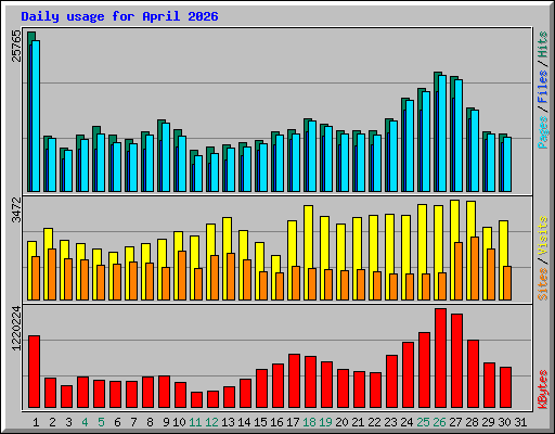 Daily usage for April 2026