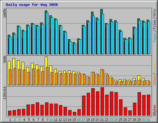 Daily usage for May 2026