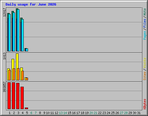 Daily usage for June 2026