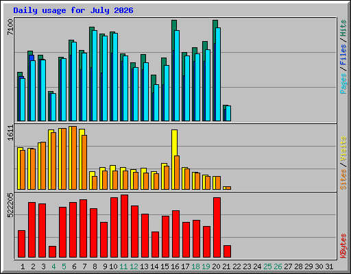 Daily usage for July 2026
