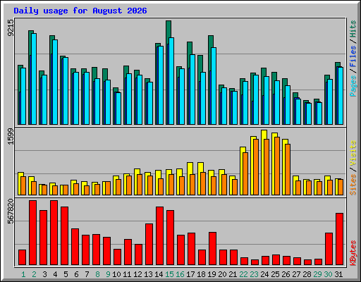 Daily usage for August 2026