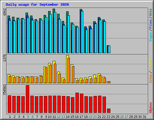 Daily usage for September 2026