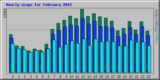 Hourly usage for February 2012