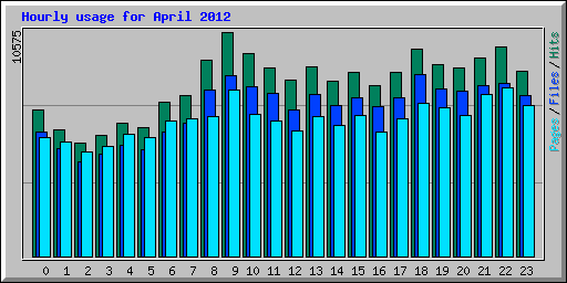 Hourly usage for April 2012