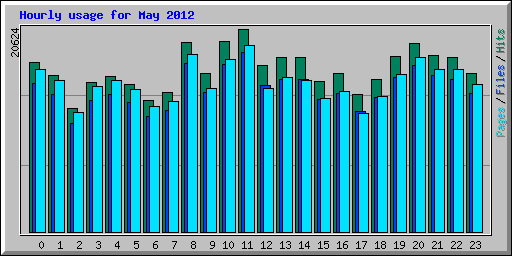 Hourly usage for May 2012