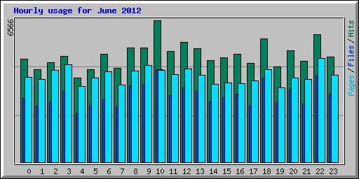 Hourly usage for June 2012