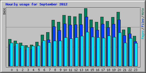 Hourly usage for September 2012