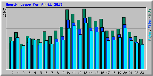 Hourly usage for April 2013