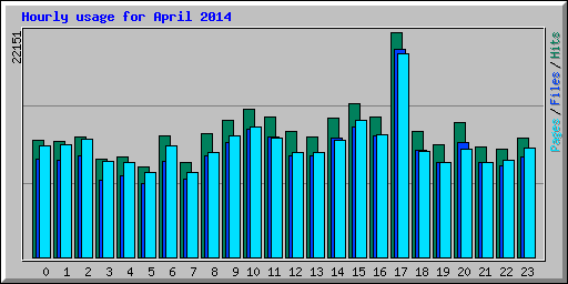 Hourly usage for April 2014