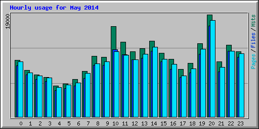 Hourly usage for May 2014