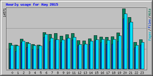 Hourly usage for May 2015