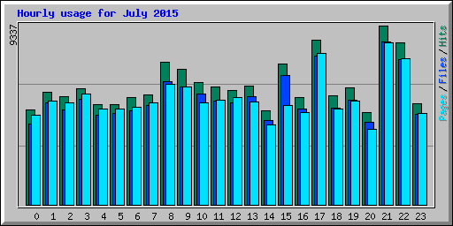 Hourly usage for July 2015