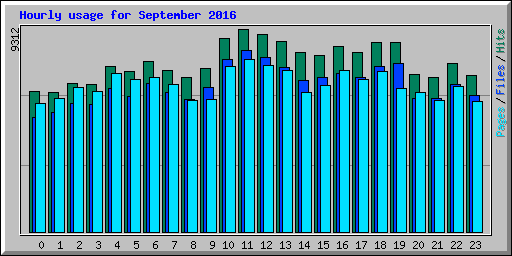 Hourly usage for September 2016