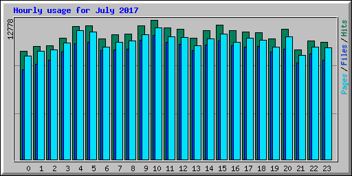 Hourly usage for July 2017