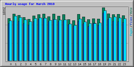 Hourly usage for March 2018