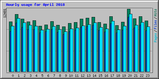 Hourly usage for April 2018